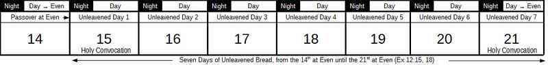File:Unleavened bread timeline.jpg